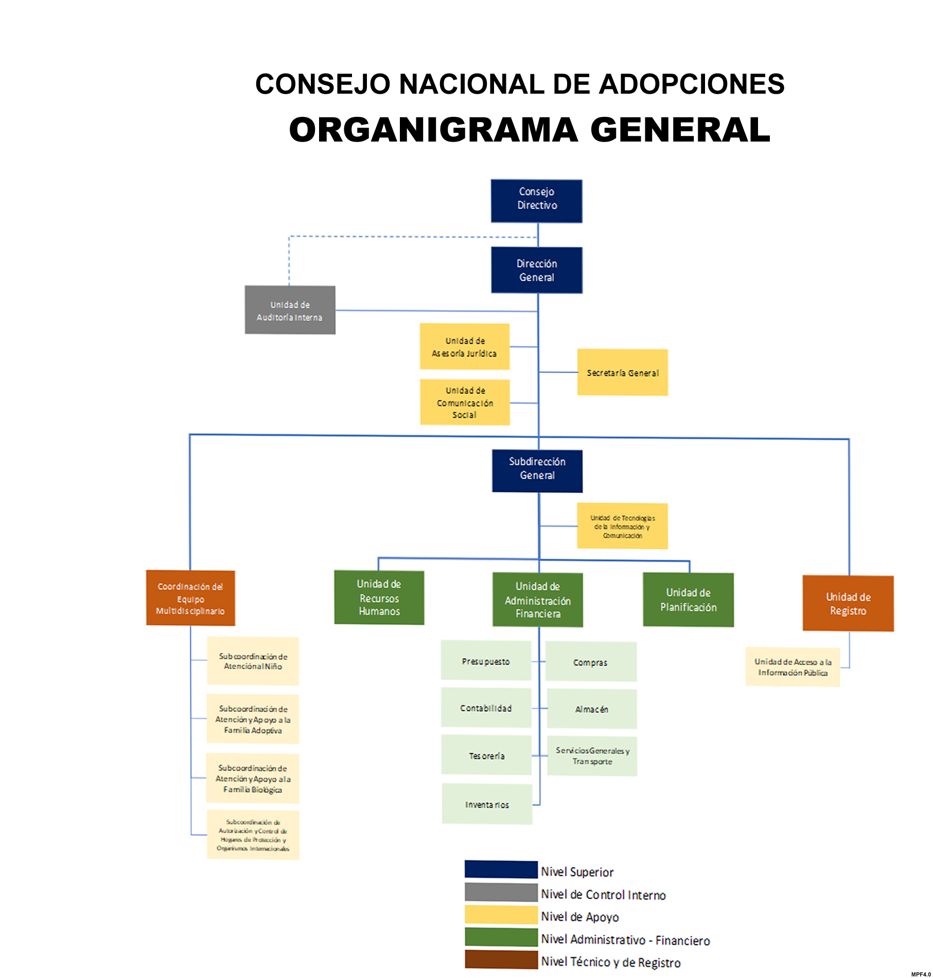 Organigrama Institucional